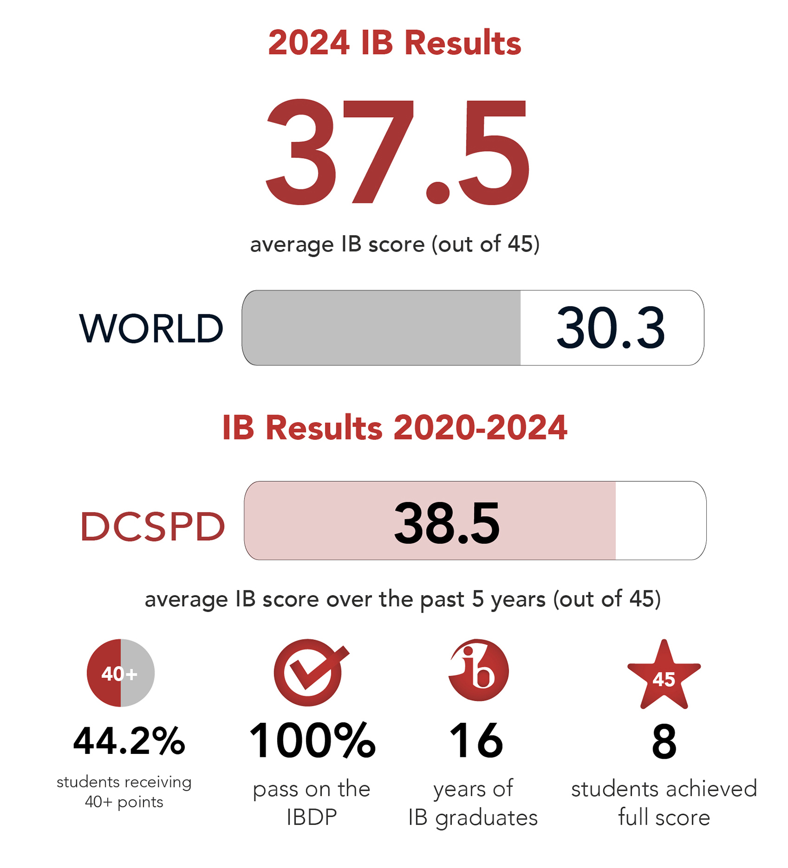 2020-2024-ib-results-en