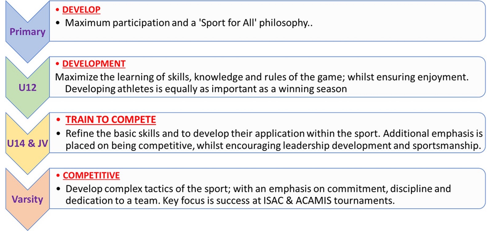 4-tiered progressive pathway in Dulwich College Beijing's sports education programme.