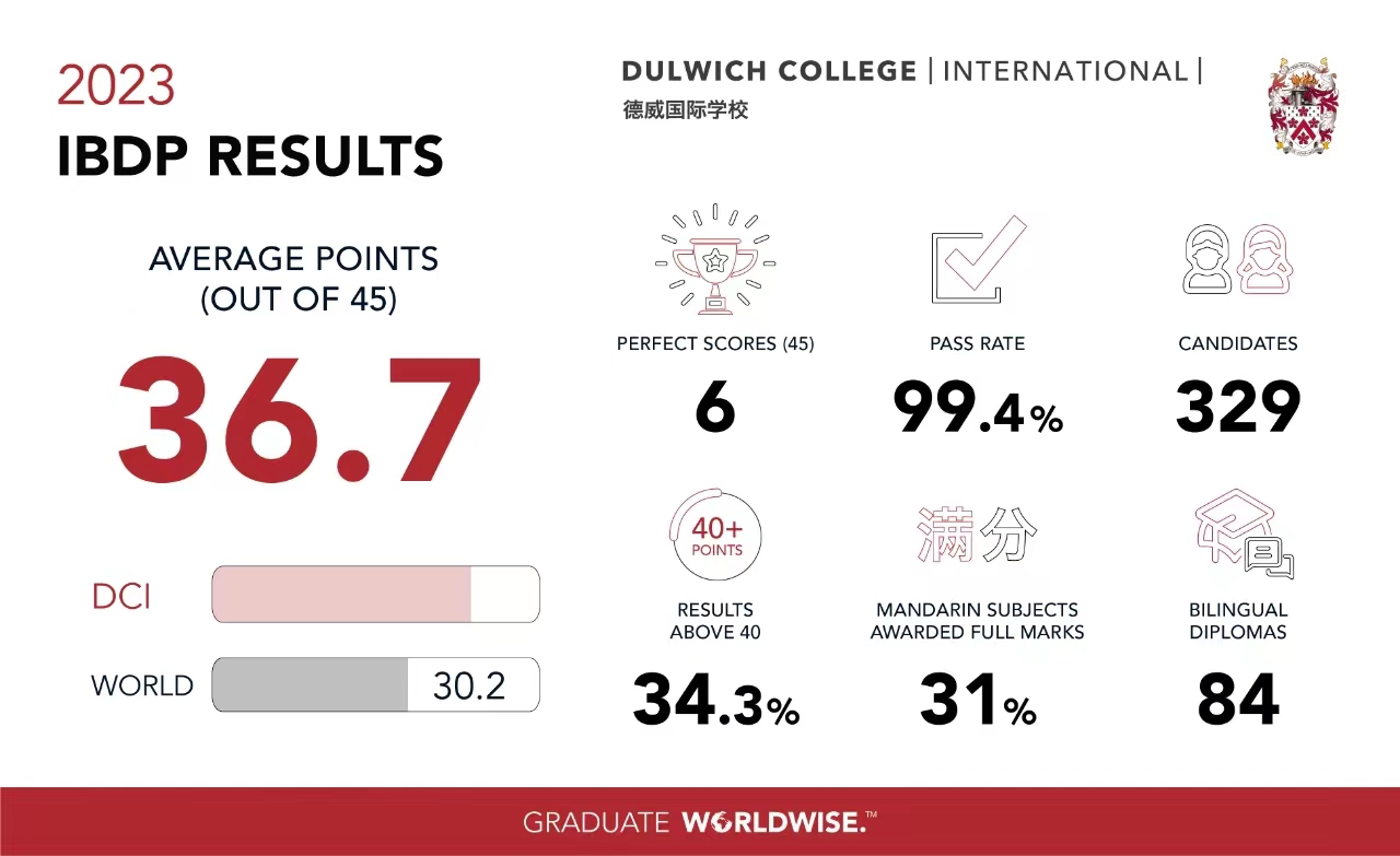 IBDP Result 2023 - Dulwich College International