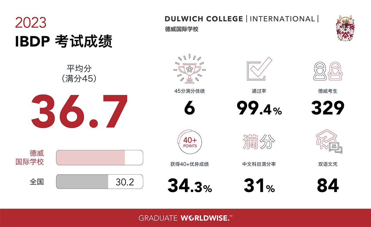 IBDP Result 2023 - Dulwich College International