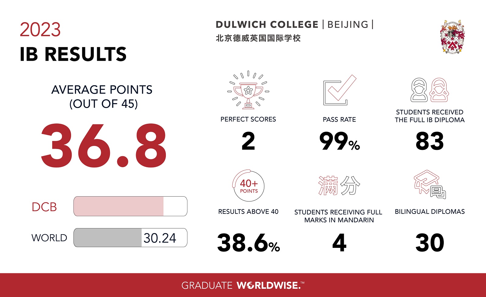 IB results 2023