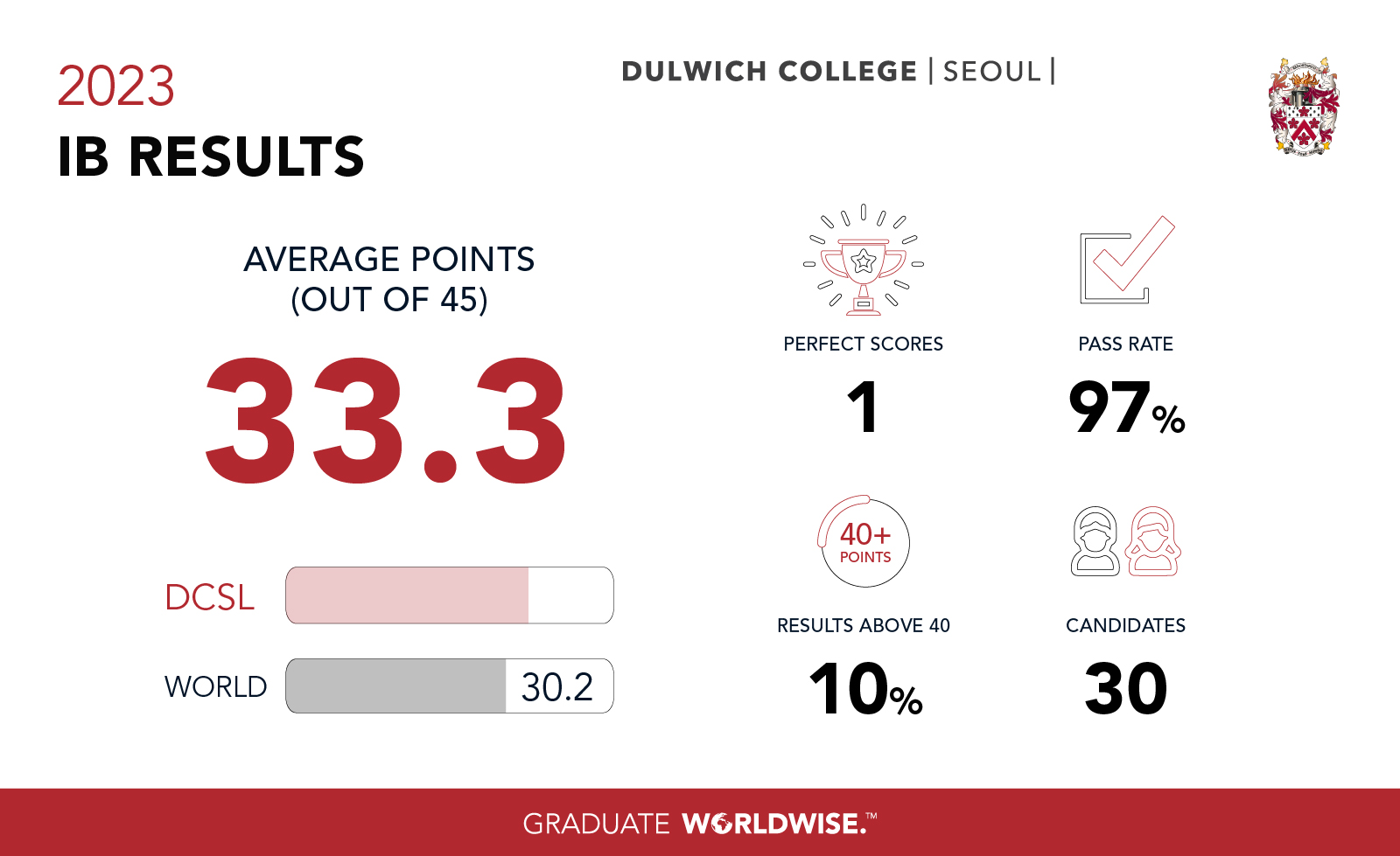 dcsl-ib-results-230711-website