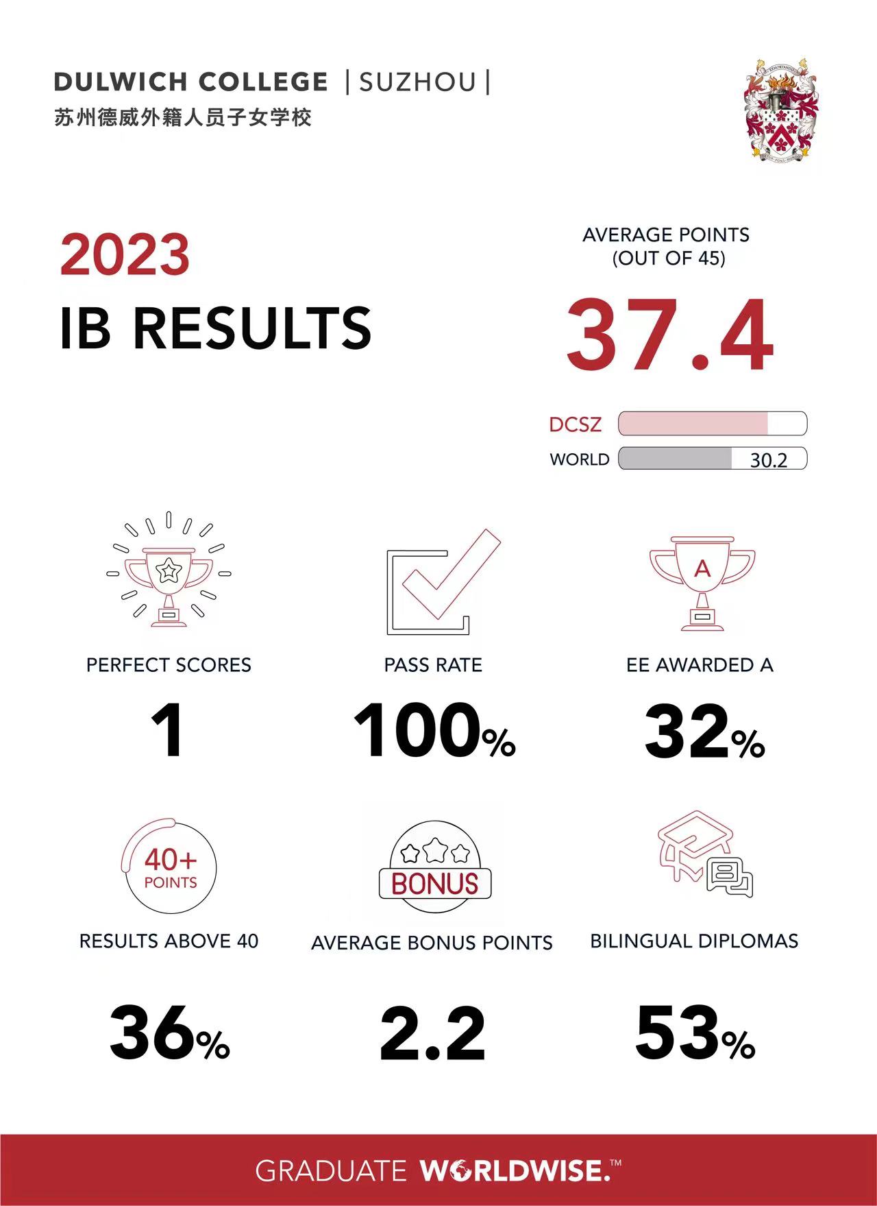 ib-result