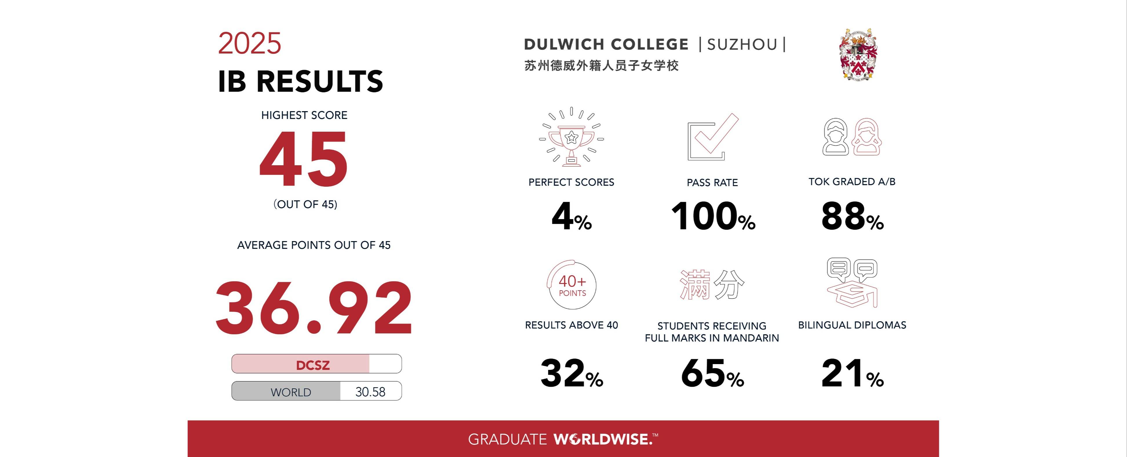 2025 IB Result