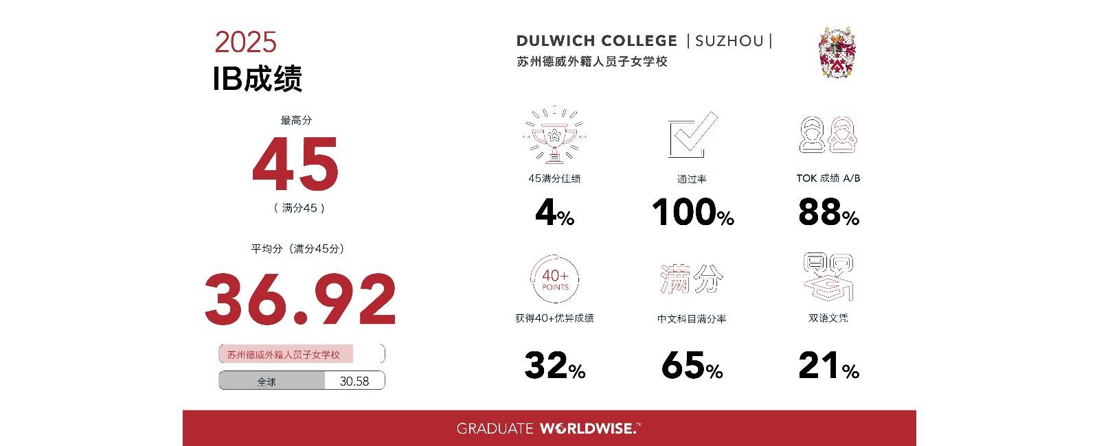 IB Results