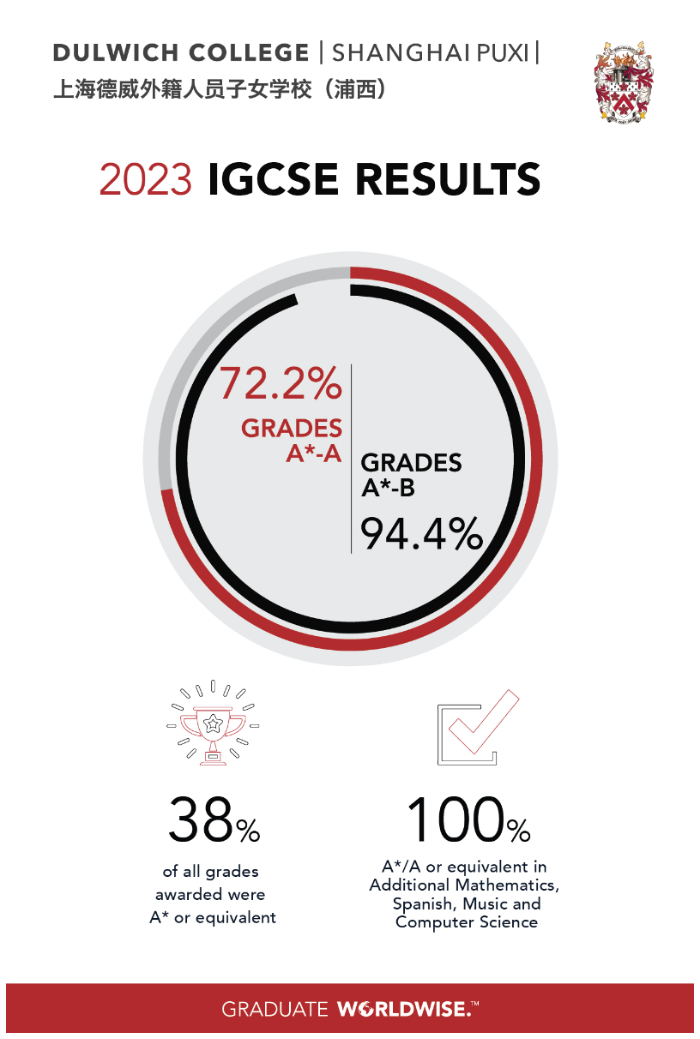 DCSPX IGCSE Results