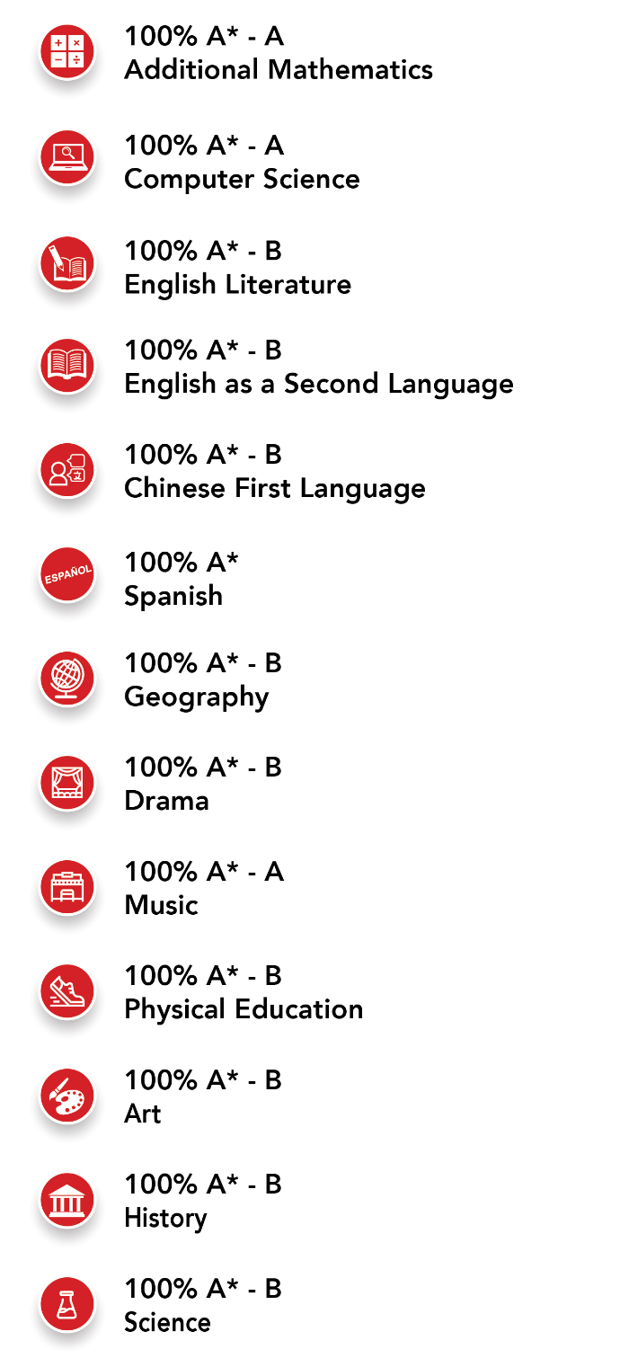DCSPX IGCSE Results