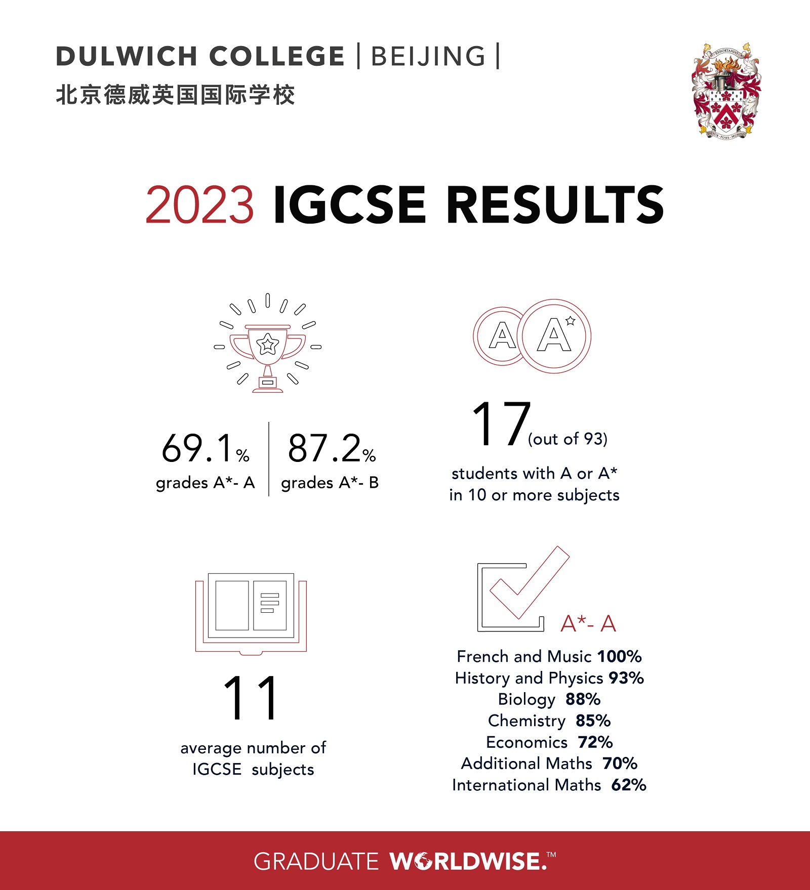 2023 IGCSE results