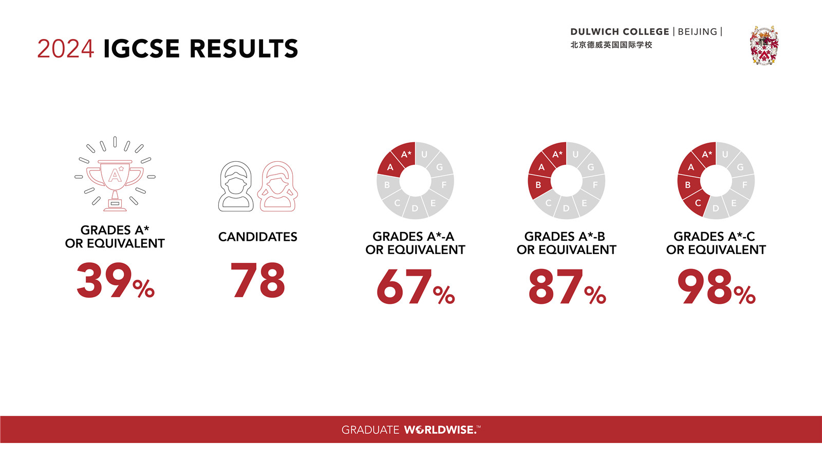 2024 IGCSE results