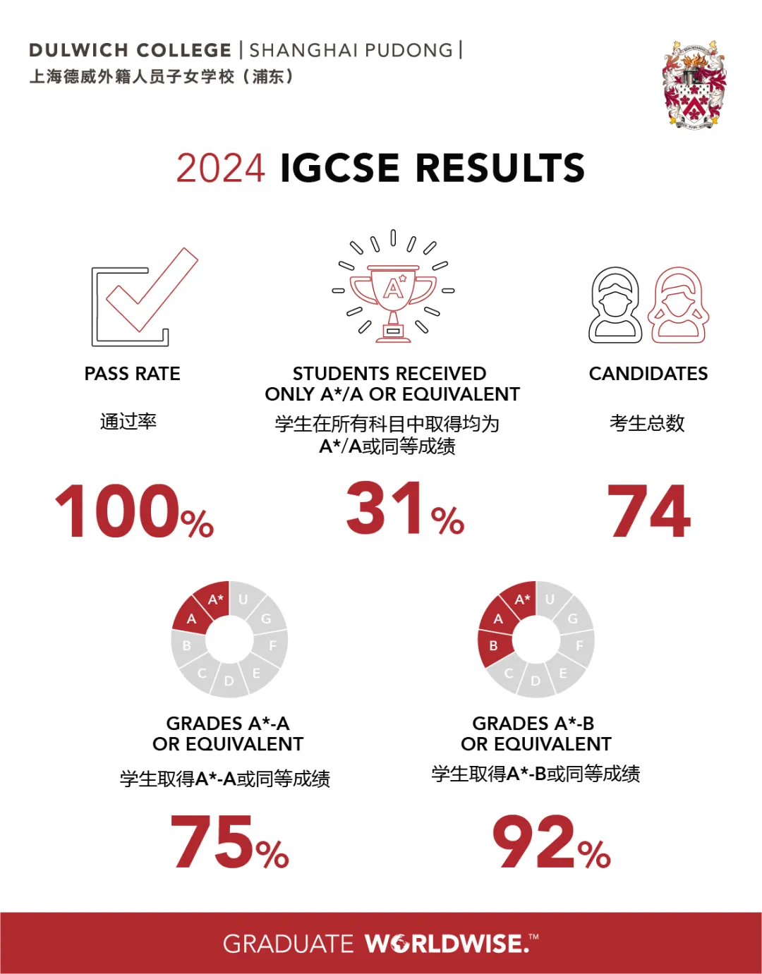 Our students of 2023 who took IGCSE Exams showed outstanding results.