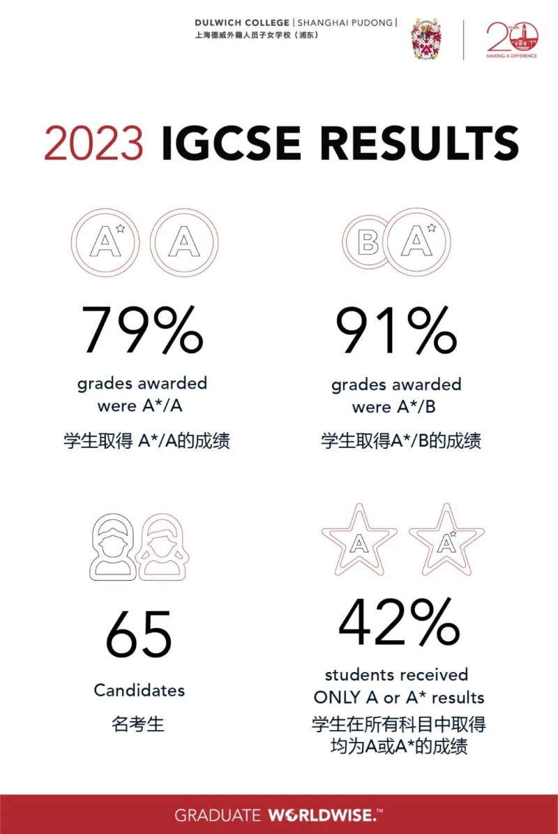 2023 IGCSE results