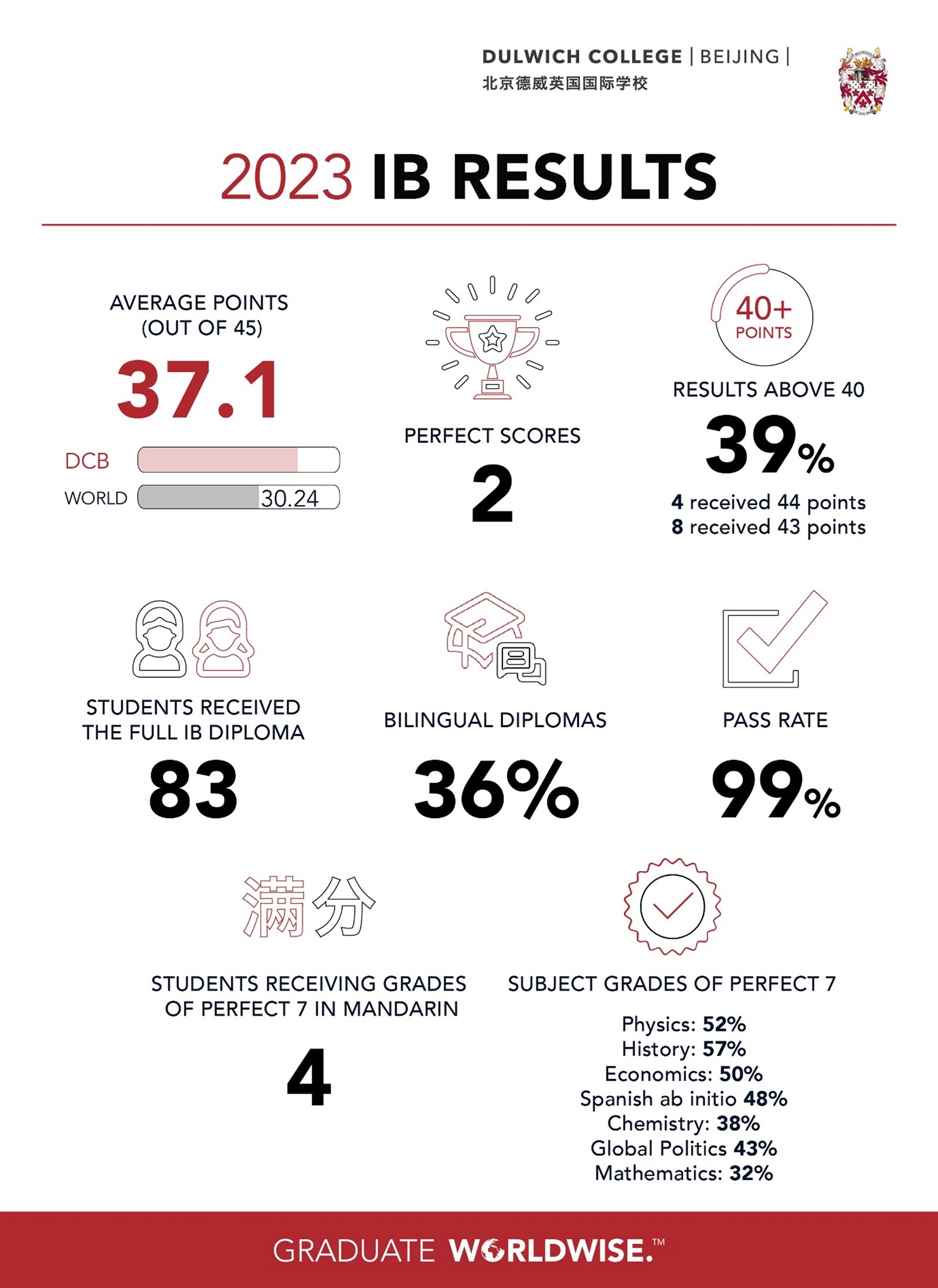 Dulwich IB results 2023