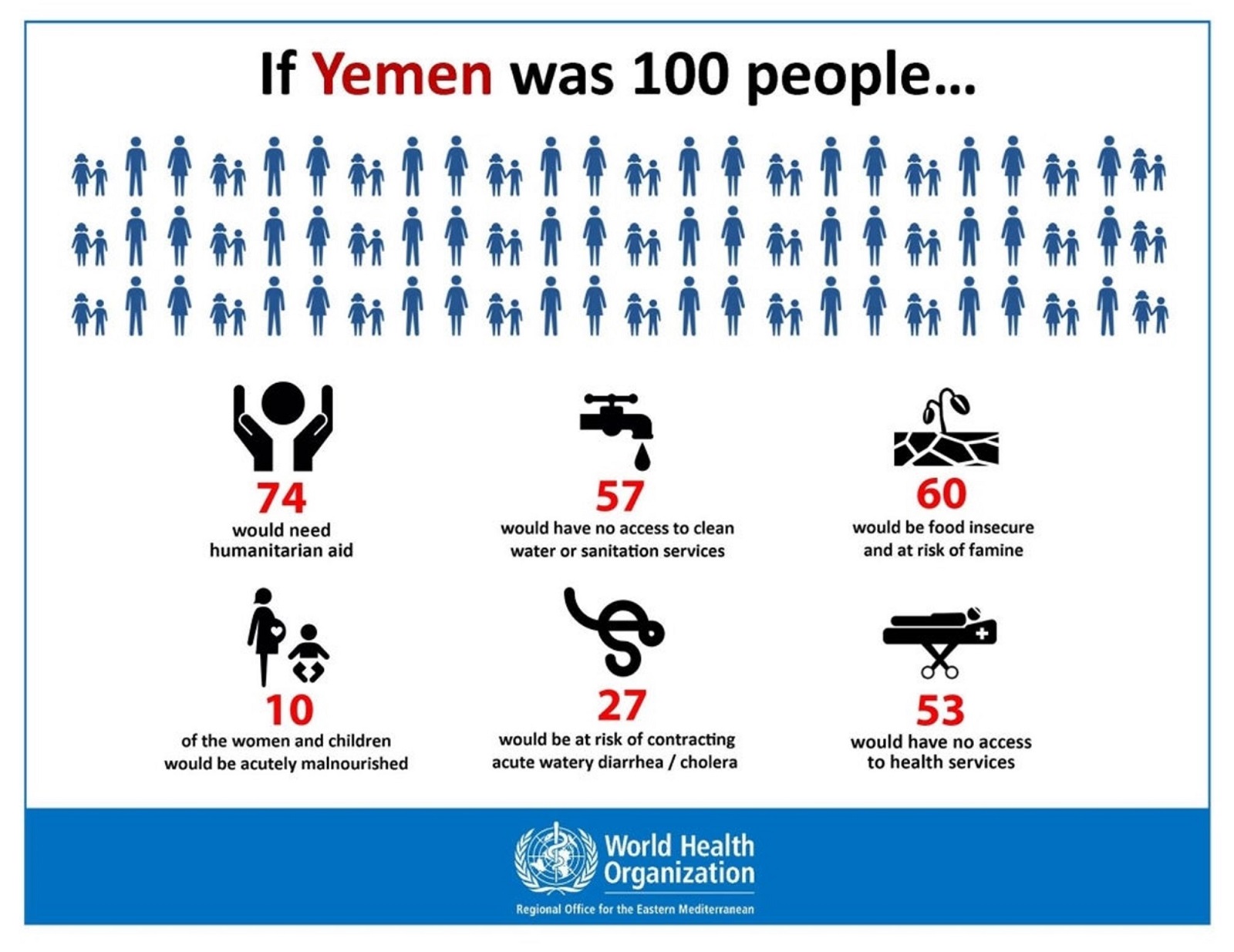 If Yemen were 100 people