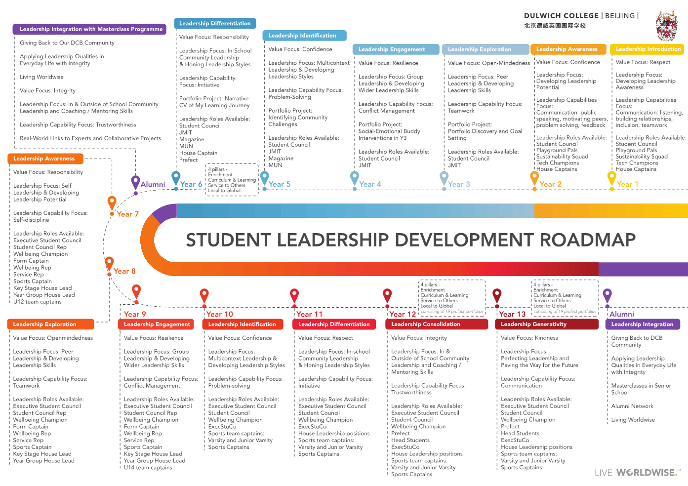 Student Leadership Development Roadmap