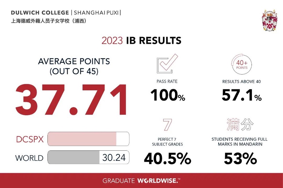 Dulwich College Shanghai Puxi 2023 IB Results
