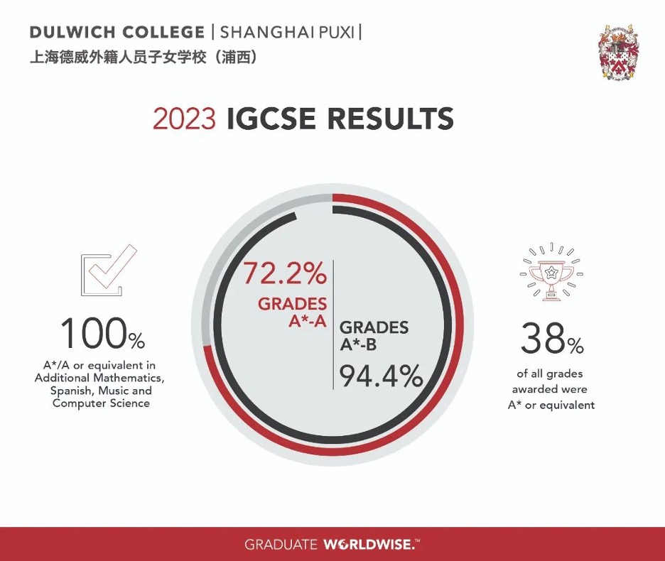 Dulwich College Shanghai Puxi 2023 IGCSE Results
