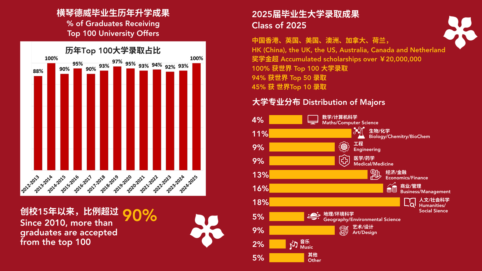 Summary of University Matriculation 2024