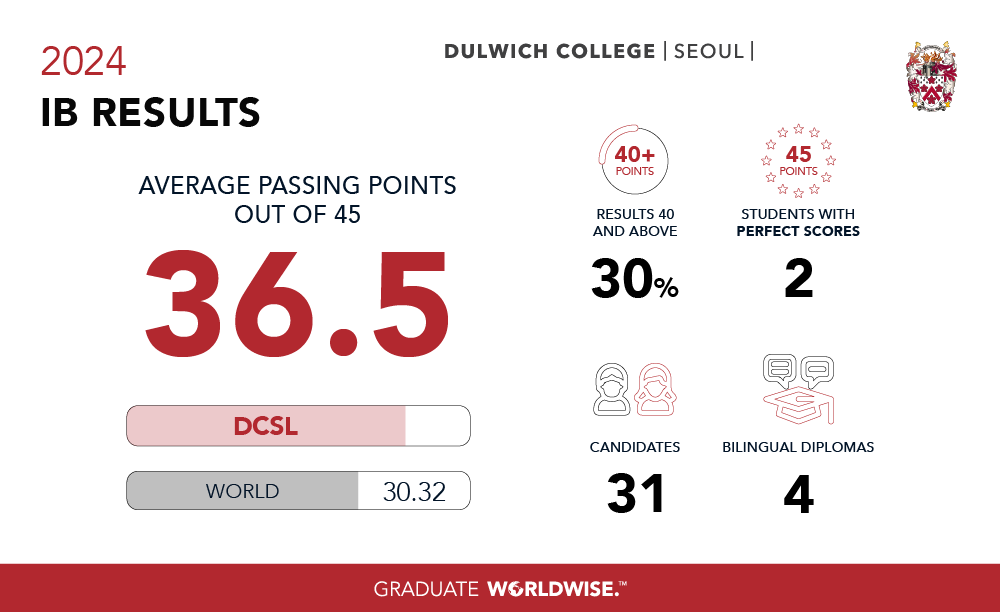 IB Result 2024