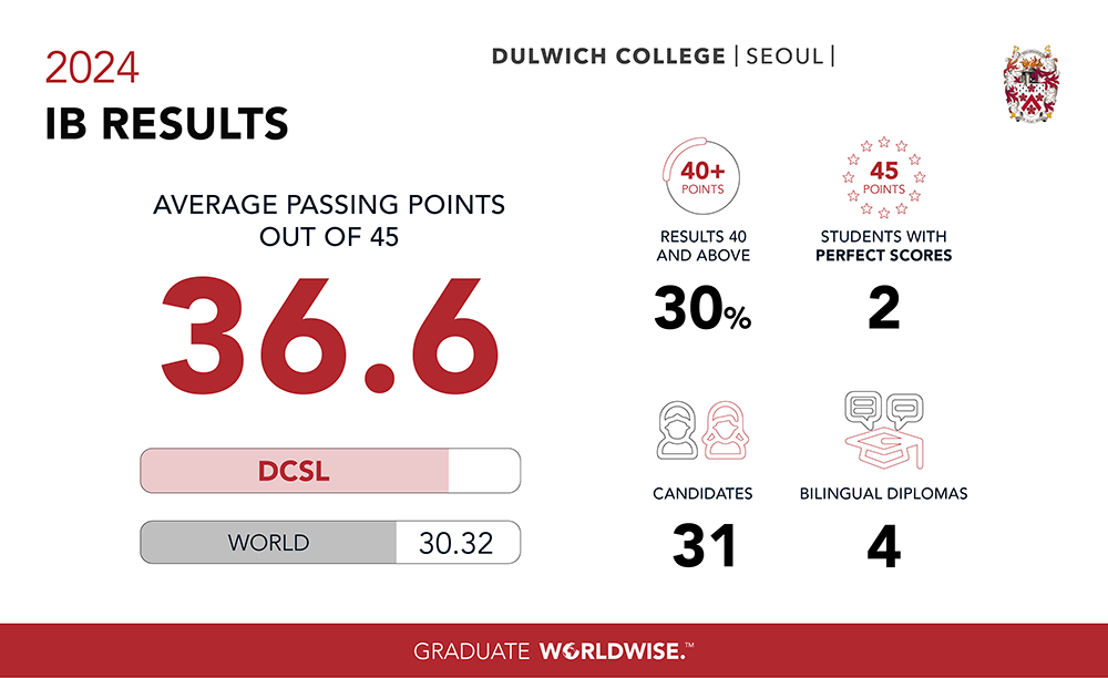 IB Result 2024