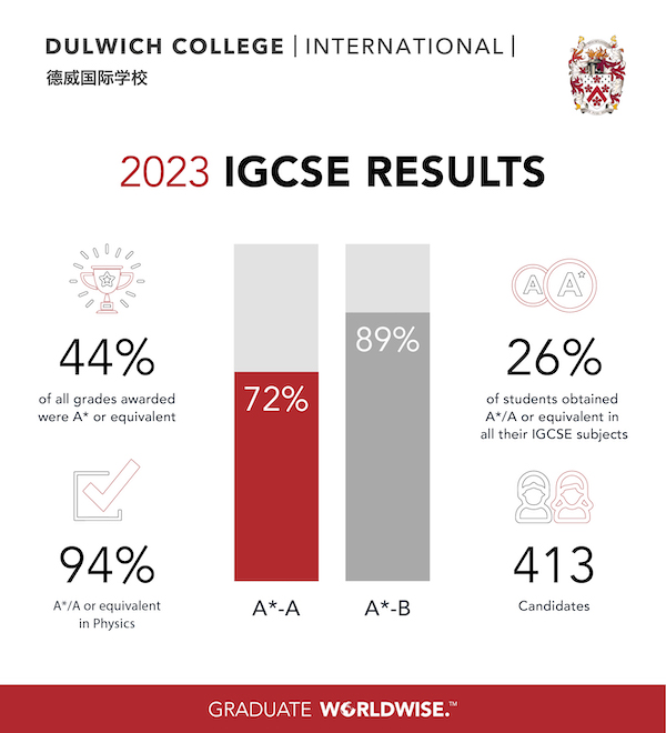 Dulwich College International IGCSE Results 2020