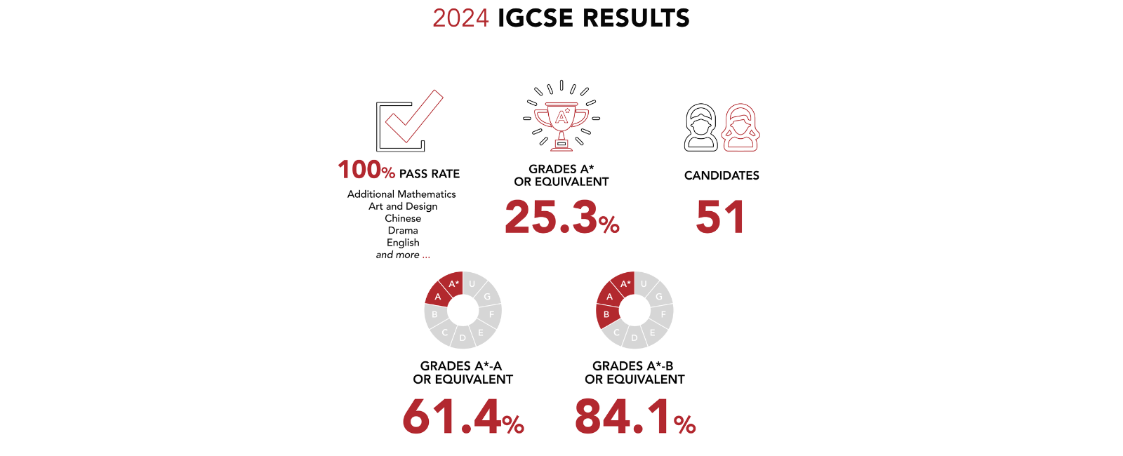 2024IGCSE成绩