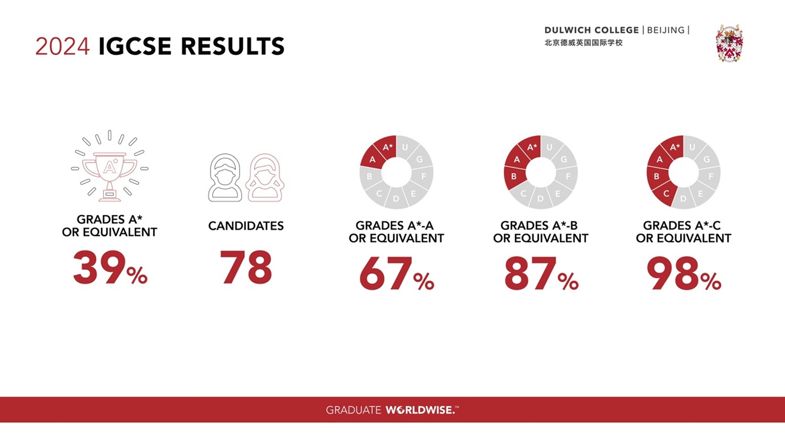 2024 IGCSE results of DCB