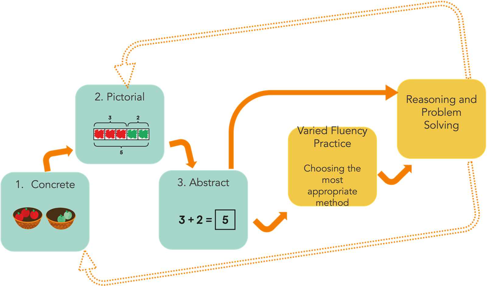 Math learning