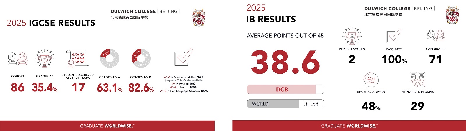 北京德威英国国际学校近2025年IGCSE和IB考试成绩