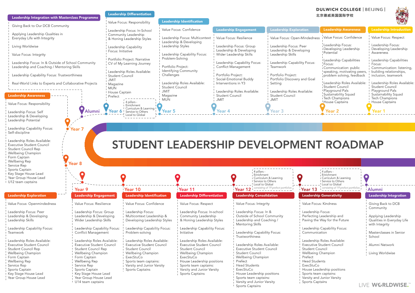 Student leadership roadmap