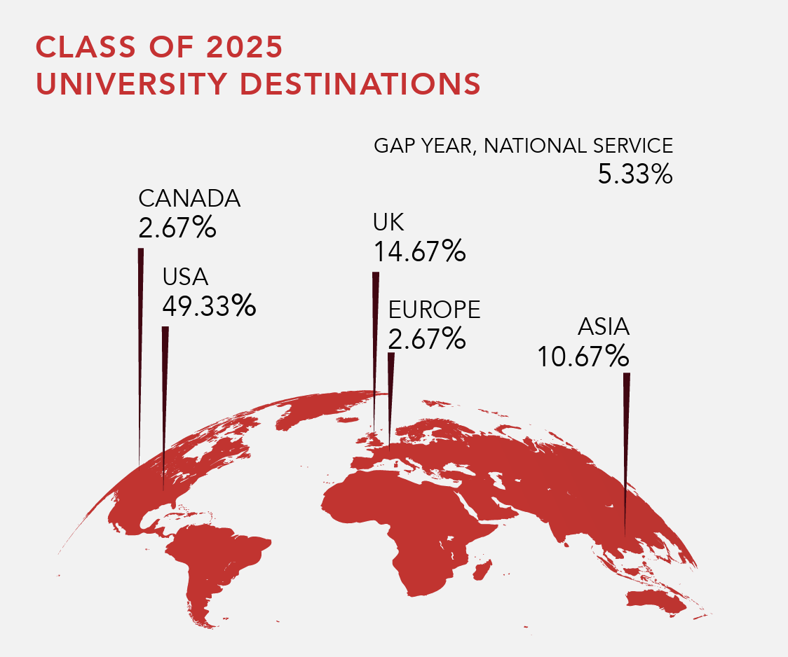 University Destination of Dulwich College International 2024