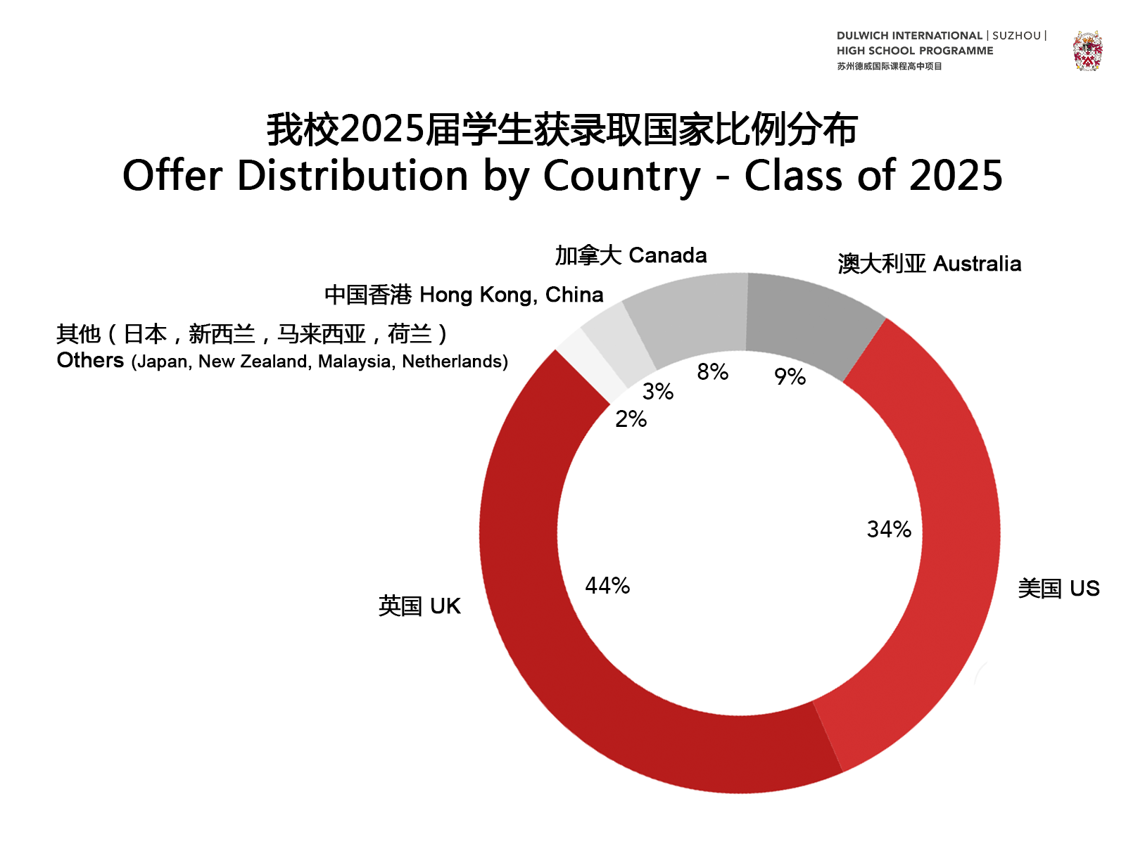 3university-destination-distribution-redgray