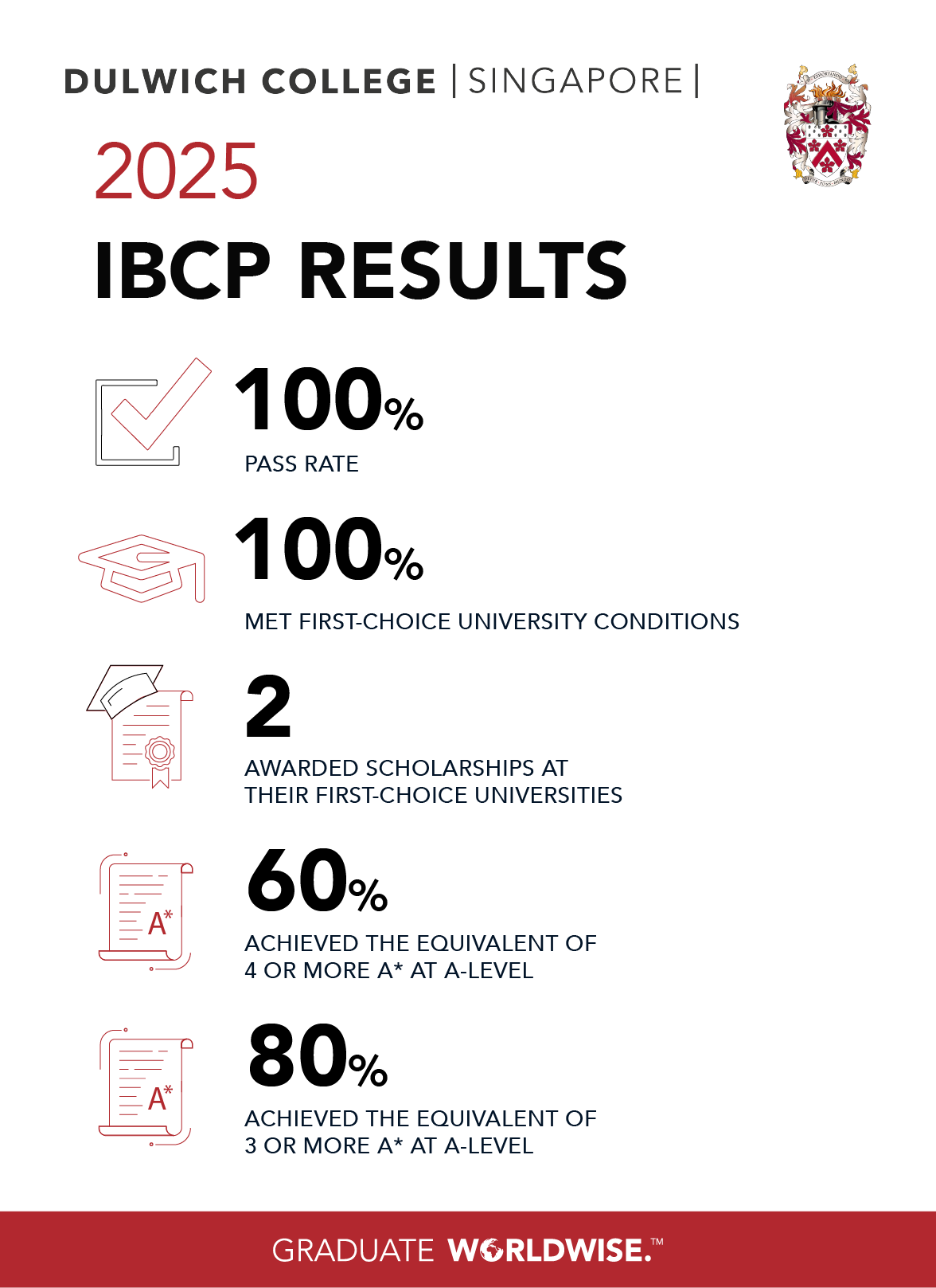 2025-dcsg-results-ibcp5-2