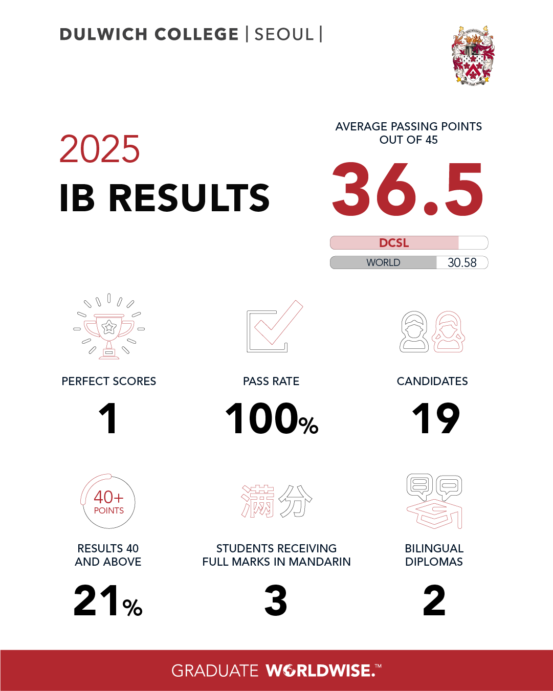 dcsl-ib-result-instagram-story