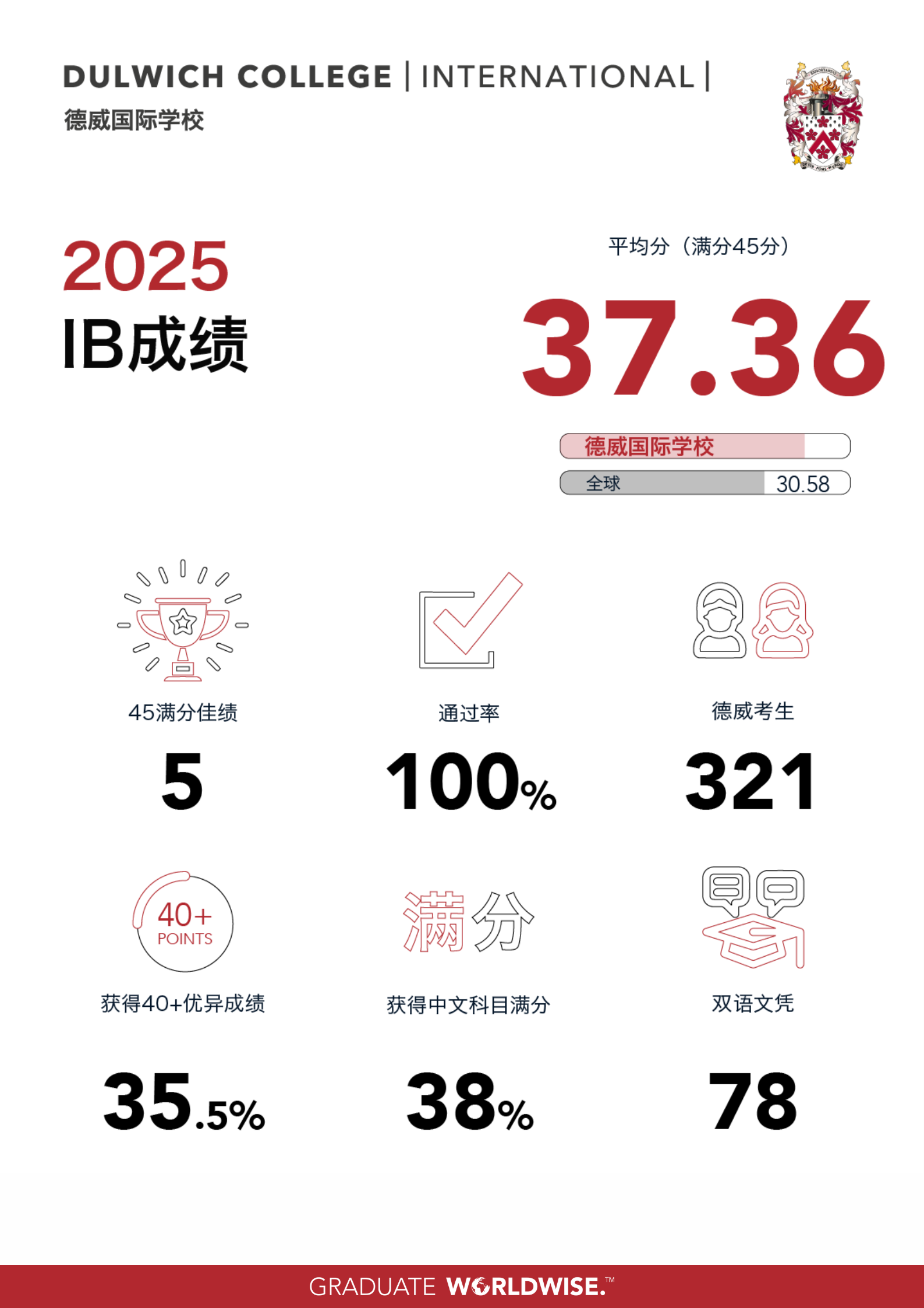 dulwich-ib-results-6