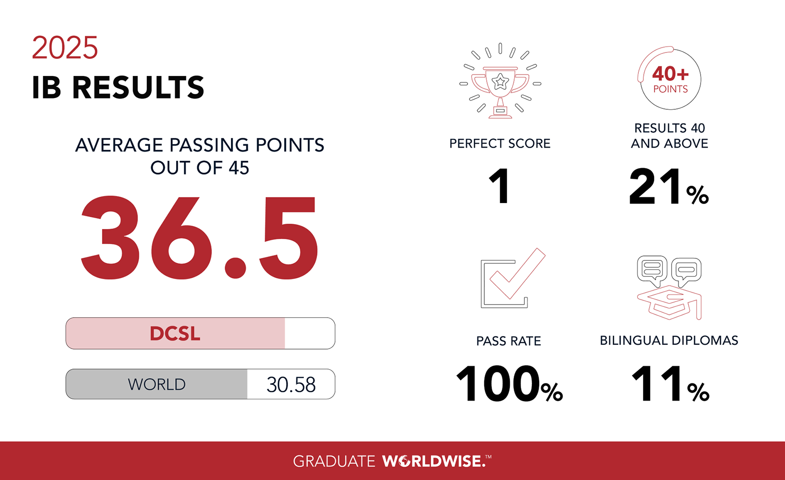 ib-results-graphic-2025-copy