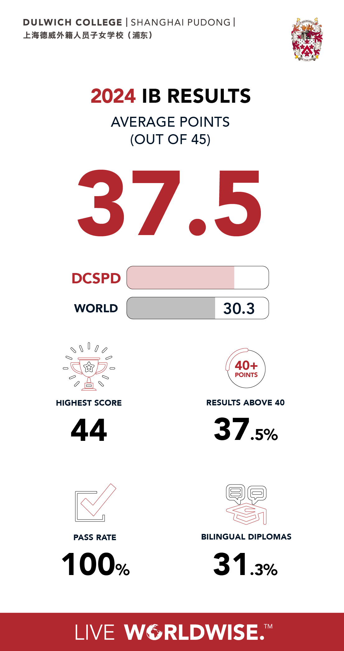 38.6% of our students earned scores of 40 points or higher, with 4 students achieving 44 points.