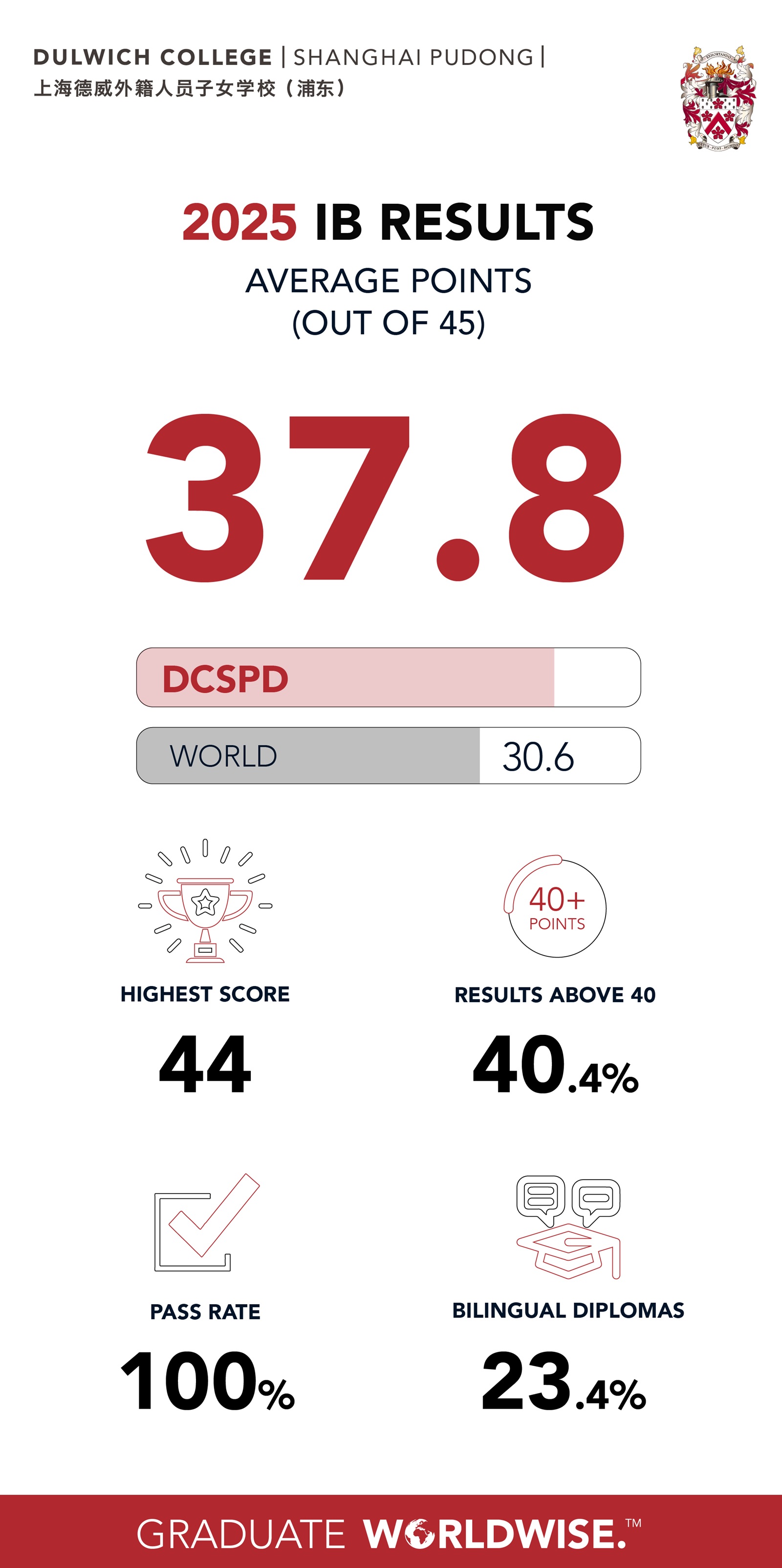 40.4% of our students earned scores of 40 points or higher.