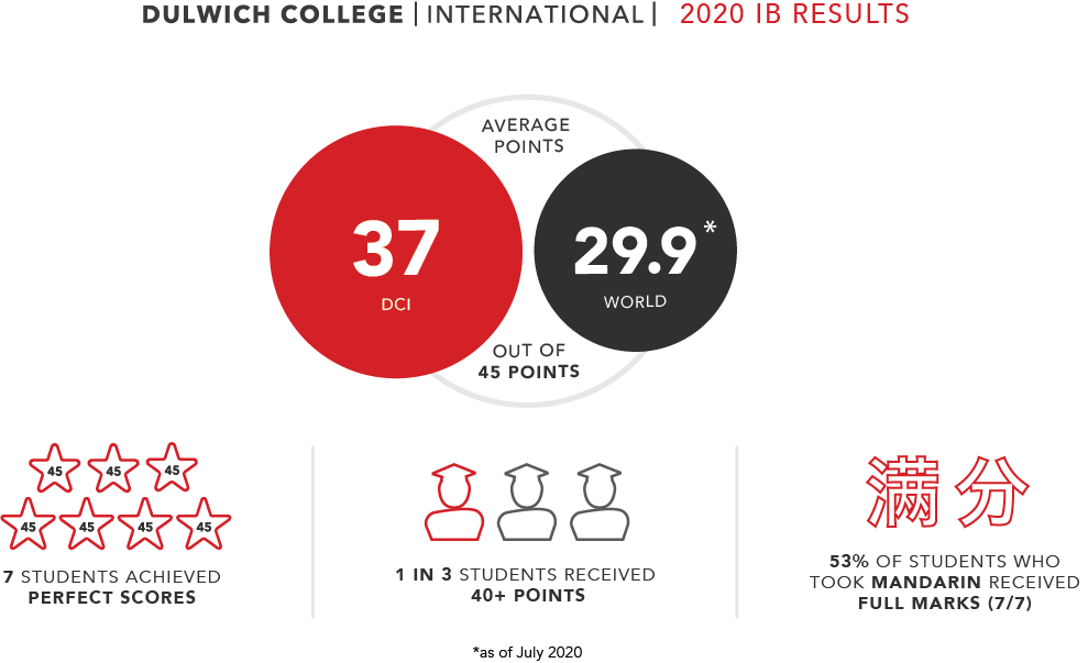 ib-results