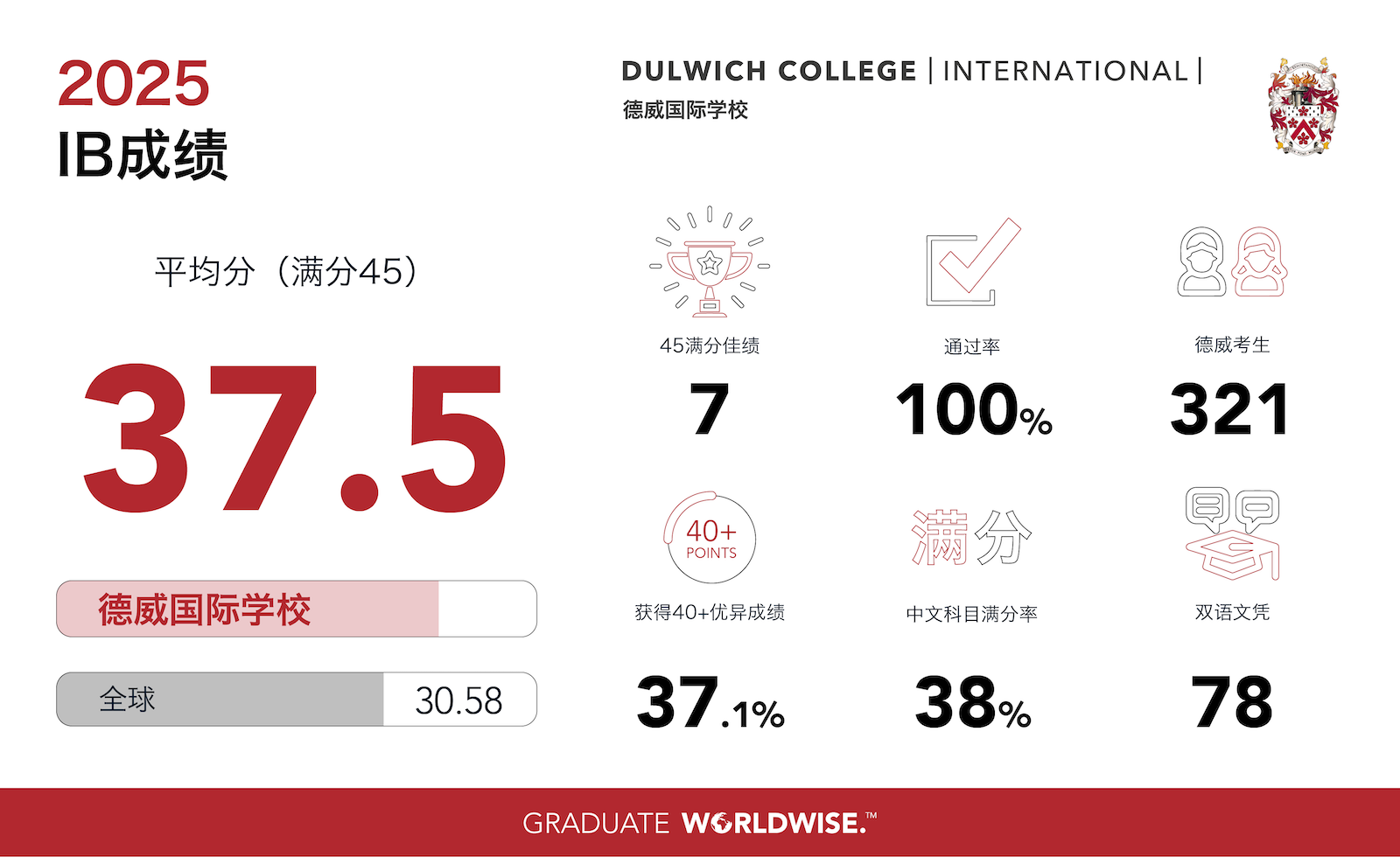 Dulwich IB results 2025