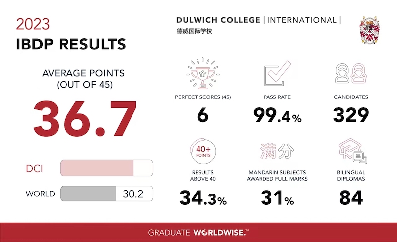 Dulwich College International IBDP Results 2023