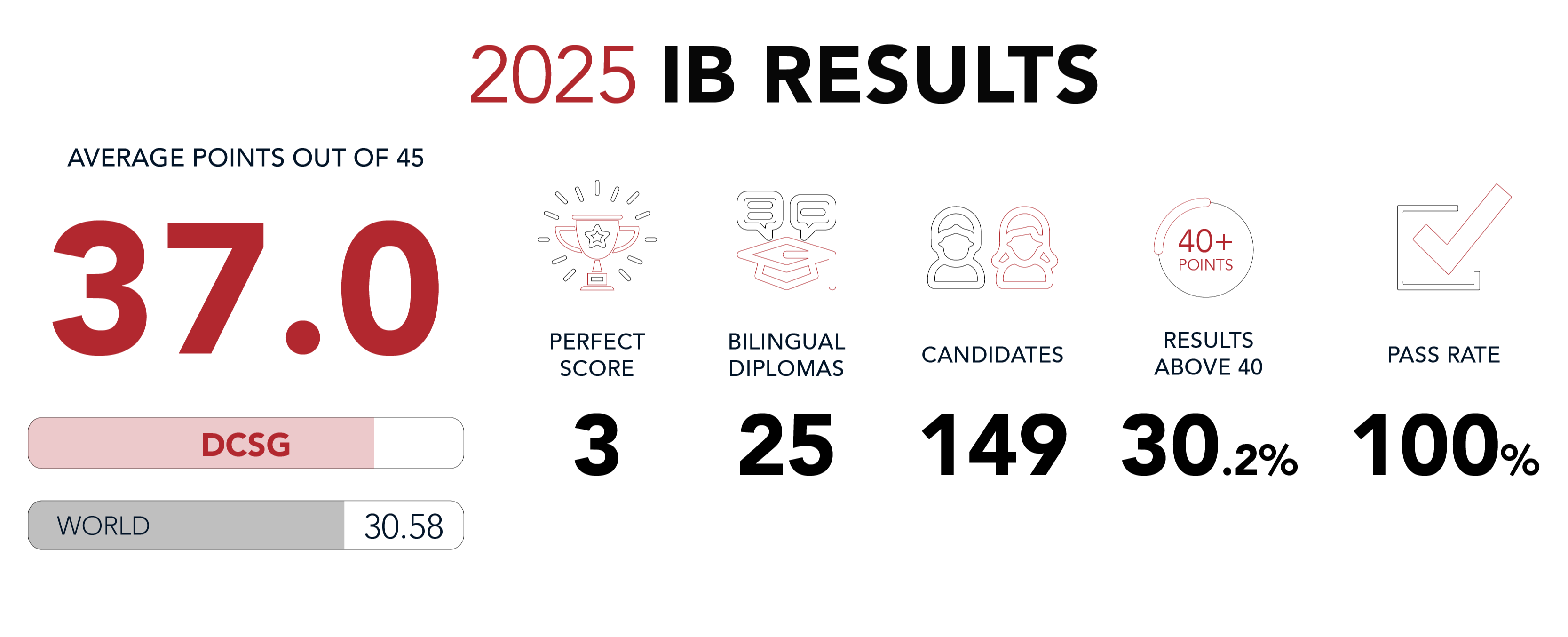 2025-dcsg-results-04