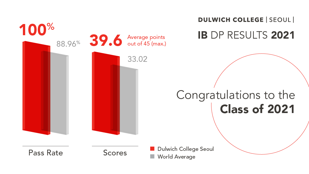 dcsl-ib-result-2021-210707-v2