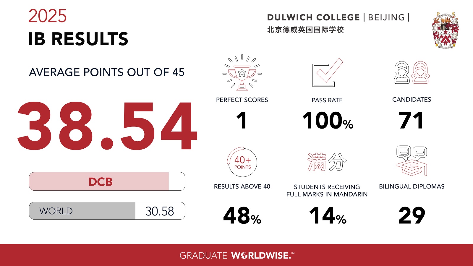 ib results 2025