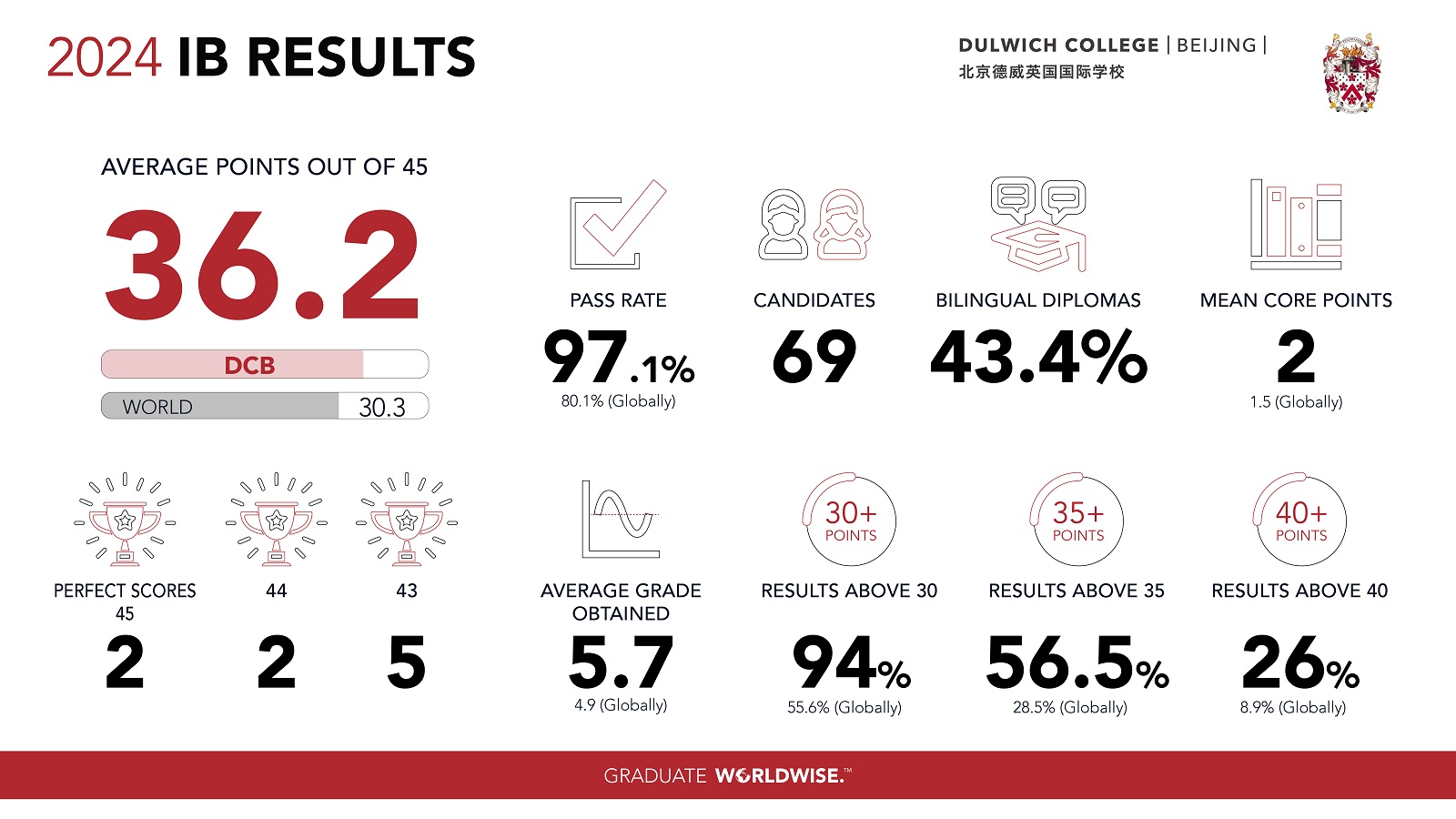 ib results 2023