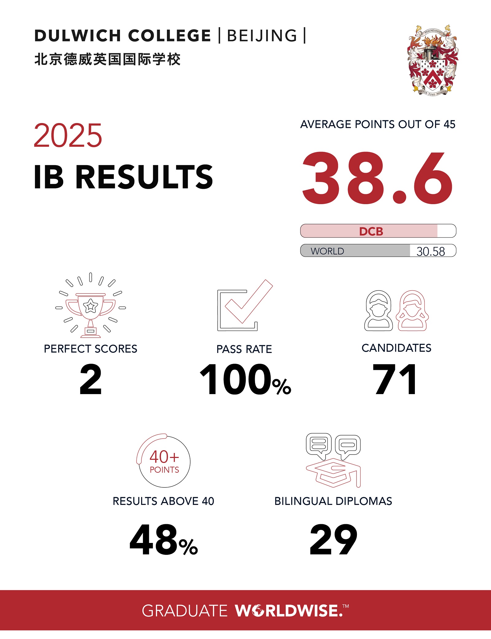 IB成绩 2025