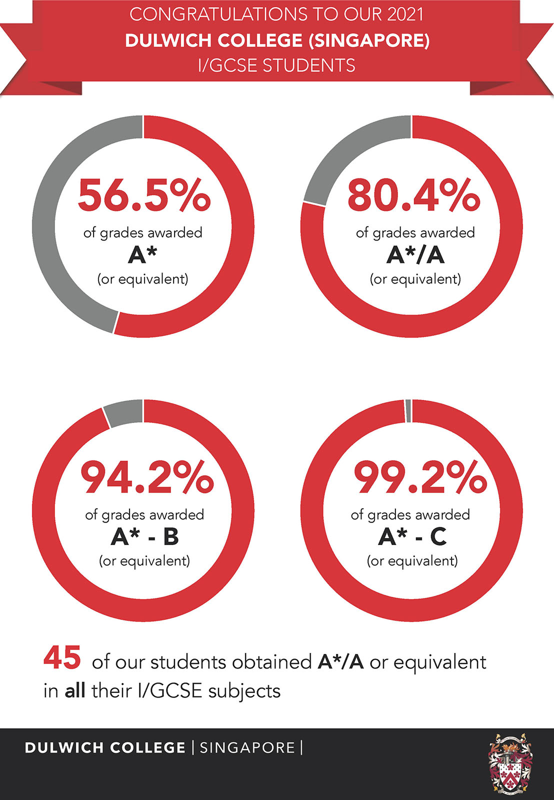 academic-results-2-igcse-2021