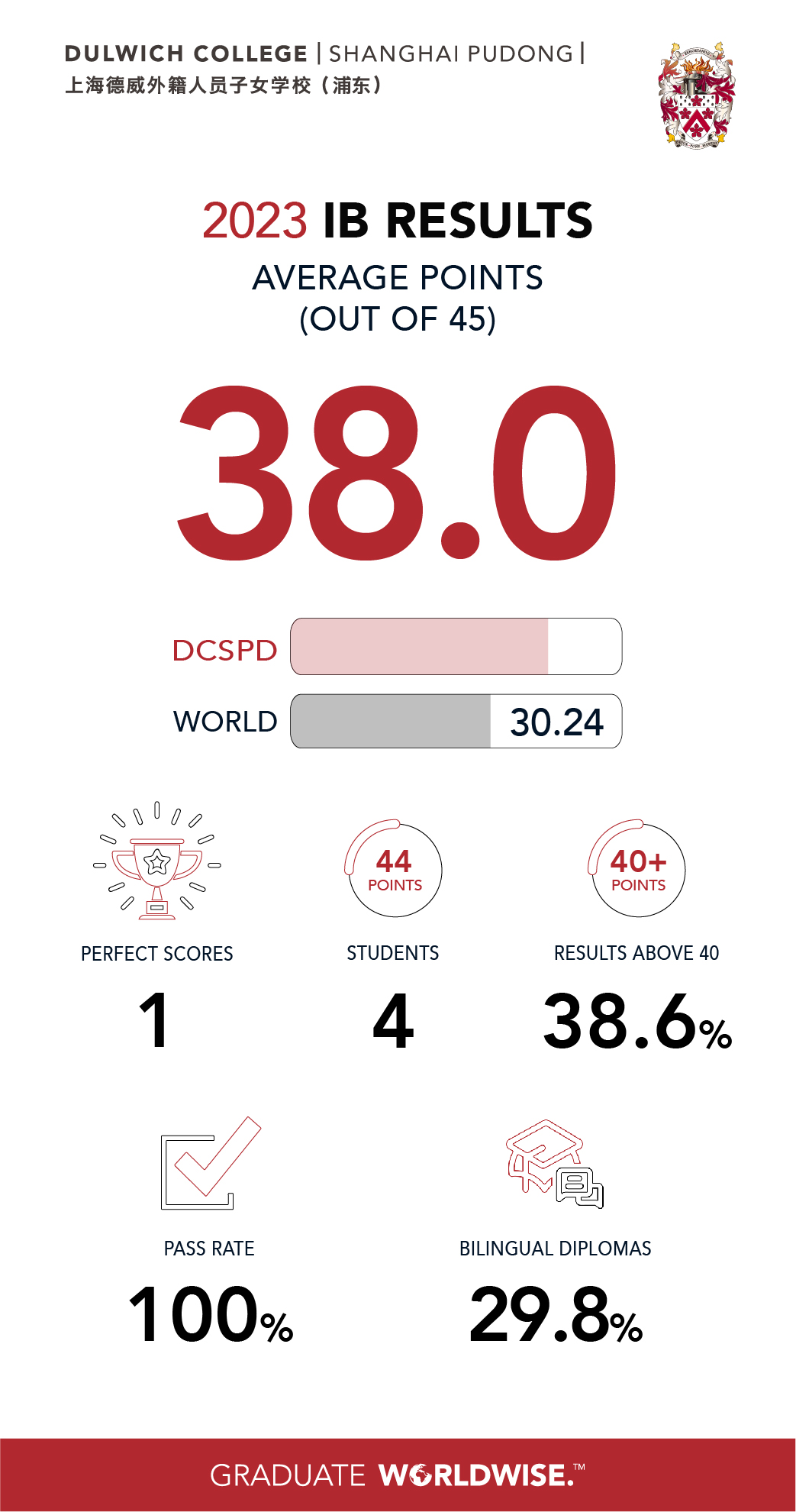 2023 IB results