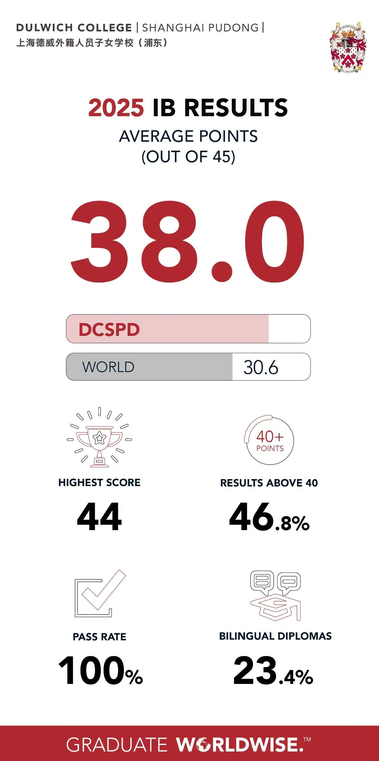 2025 IB results