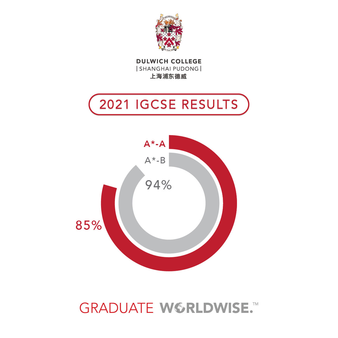 14-dcspd-igcse-results-2021