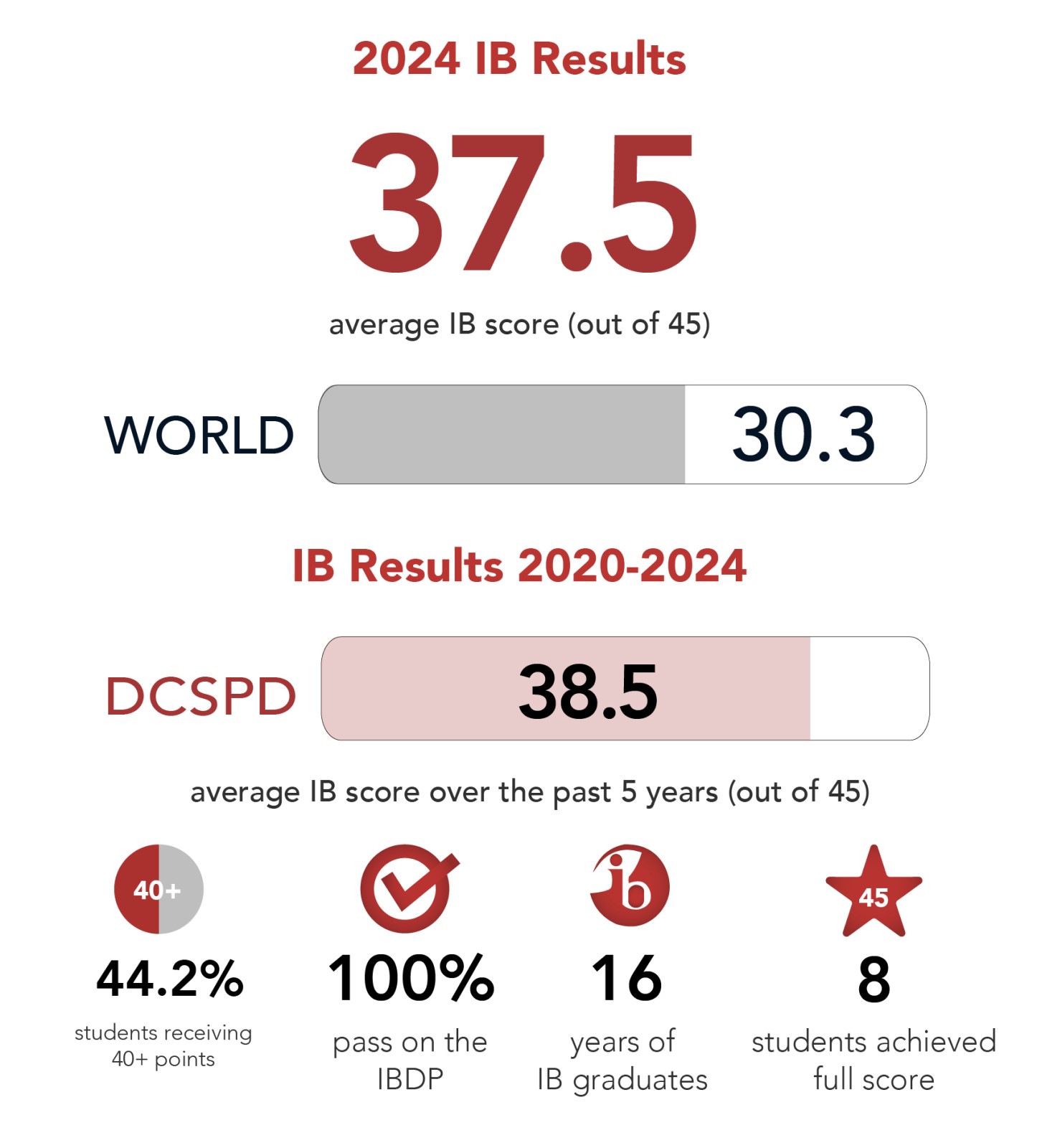 IB Results 2021